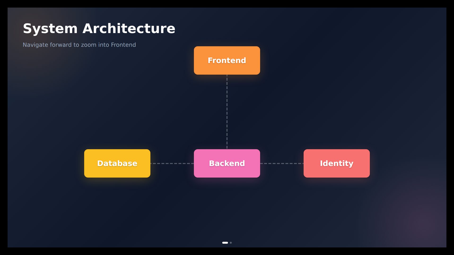 A system architecture slide: four labelled nodes joined by dashed connectors.